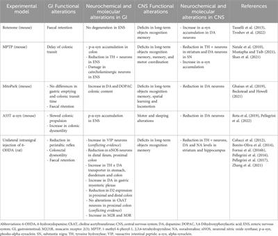 Gut-directed therapy in Parkinson’s disease